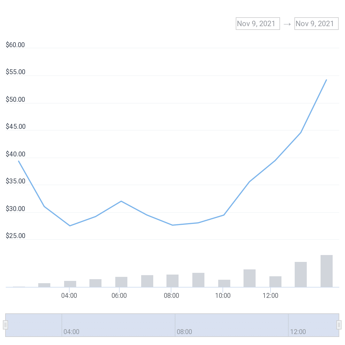 ENS Kurschart - 9. November - CoinGecko.com
