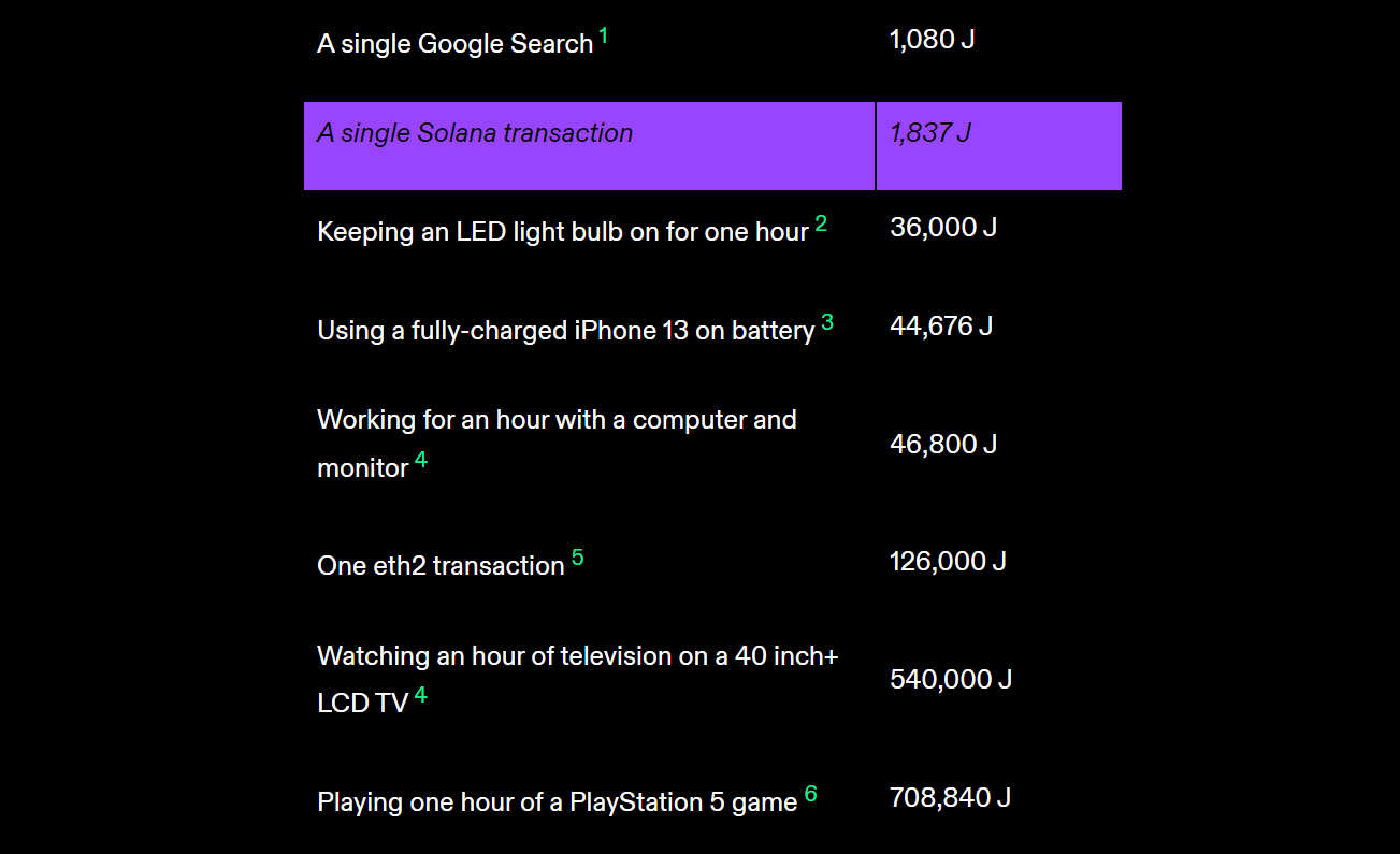 Energy costs of different activities (Source: Solana's Energy Use Report)