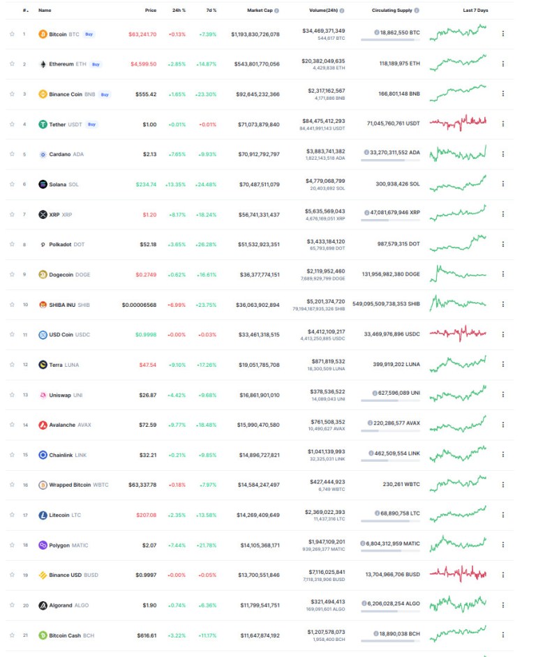 21-те супер еднорози на coinmarketcap.com