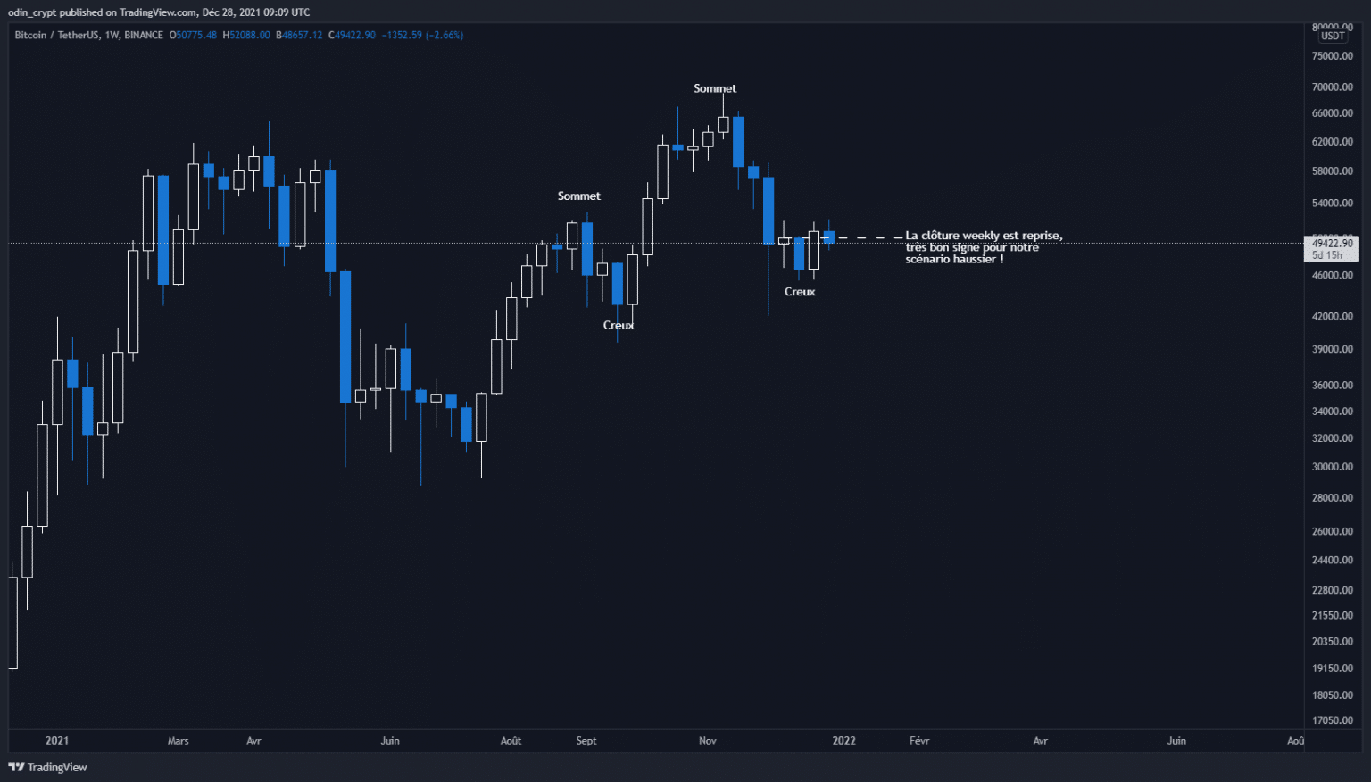 比特币(BTC)分析1W