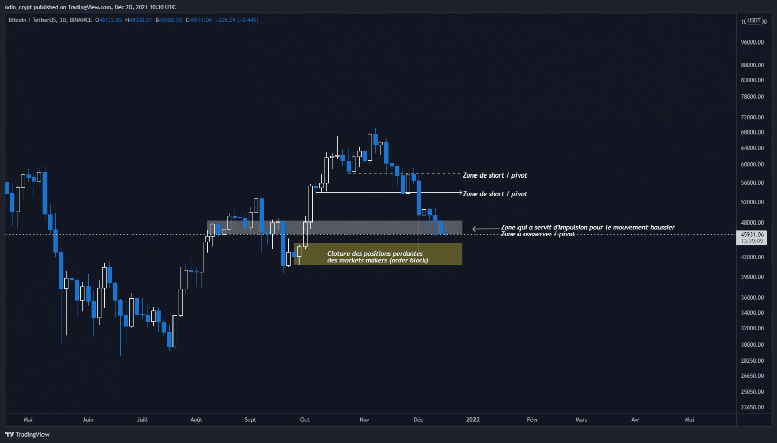 比特币(BTC)3D分析