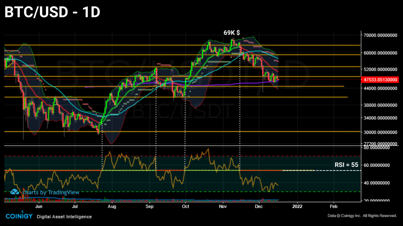 Daily chart of Bitcoin (BTC) price (Source: Coinigy)