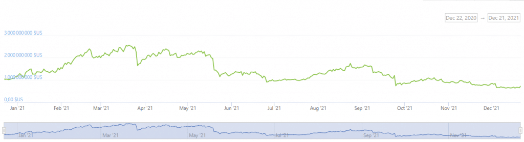 Denní objem BitMEX od prosince 2020 (Zdroj: CoinGecko)