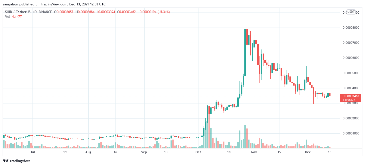 (Источник: SHIBUSDT на TradingView.com)