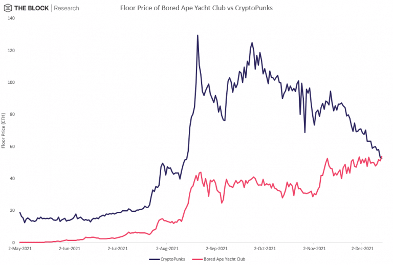 Bored Ape and Cryptopunks entry prices since May 2021 (Source: The Block)