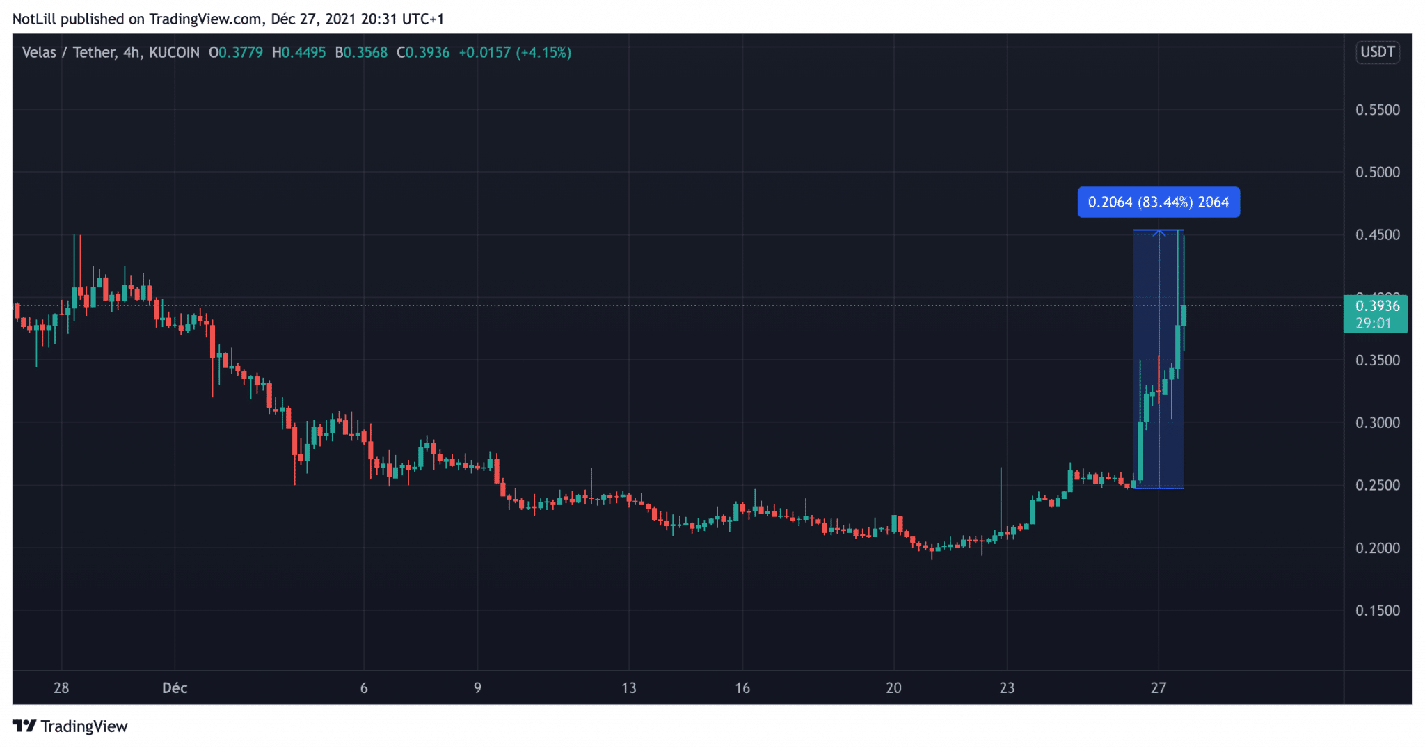 VLX当日价格-来源：TradingView，VLX/USDT