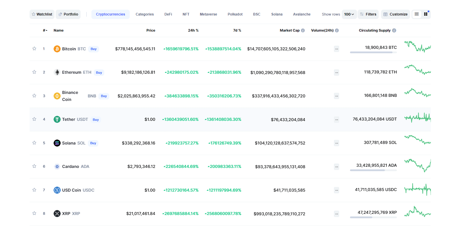 Prezzi folli che sono apparsi sul sito (Fonte: CoinMarketCap)