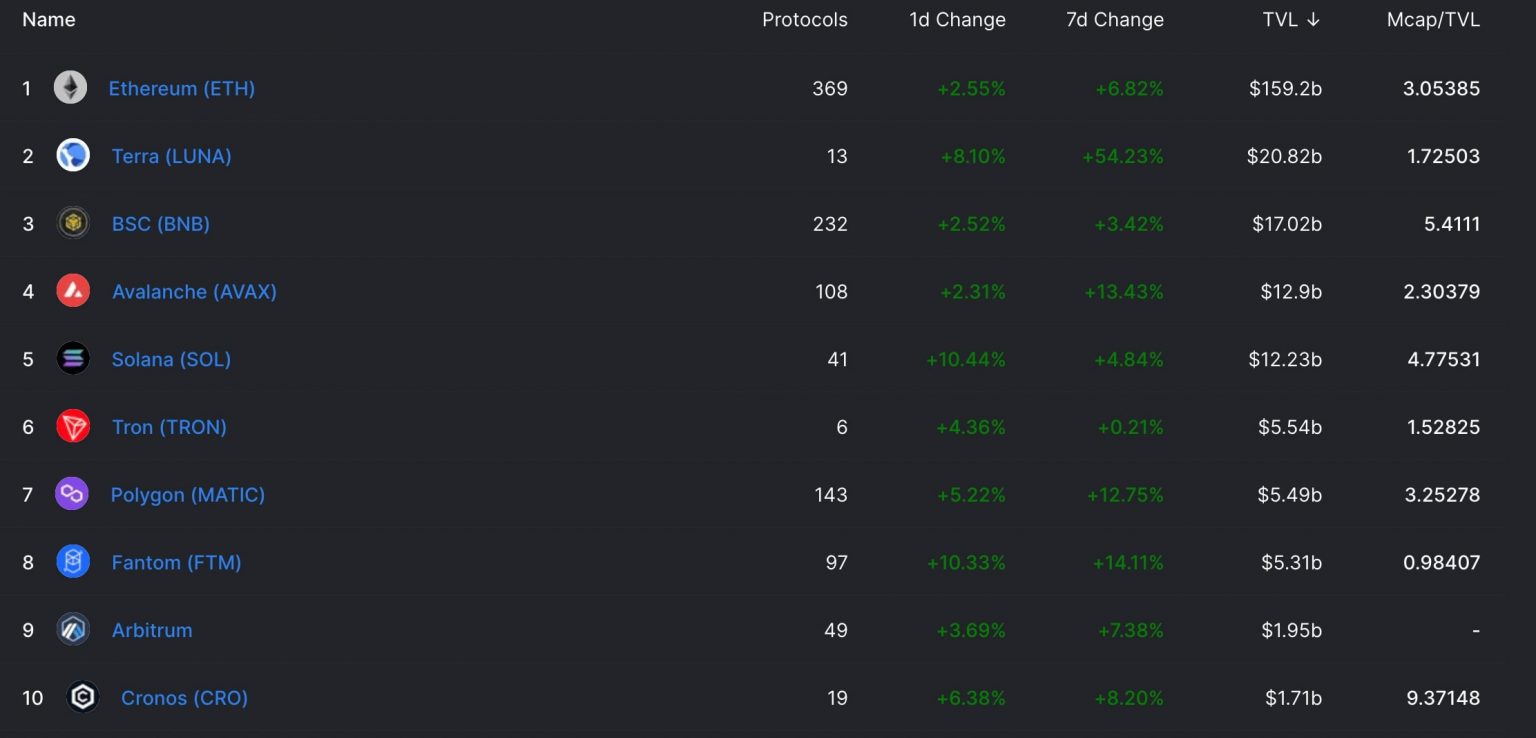 Ranking of DeFi ecosystems by total value locked (TVL) (Source: DeFi Llama)