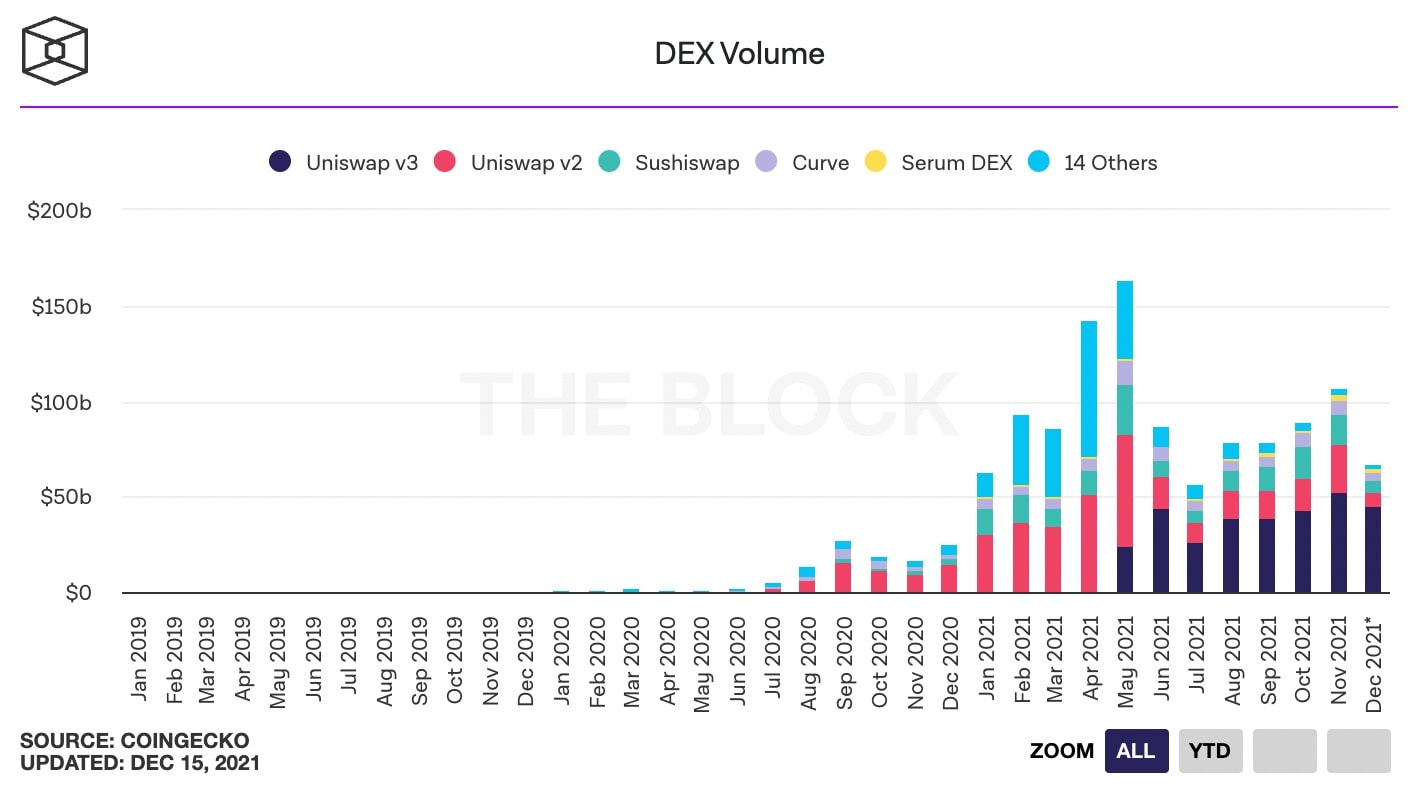 去中心化交易平台的月度累计交易量(来源:The Block Report)
