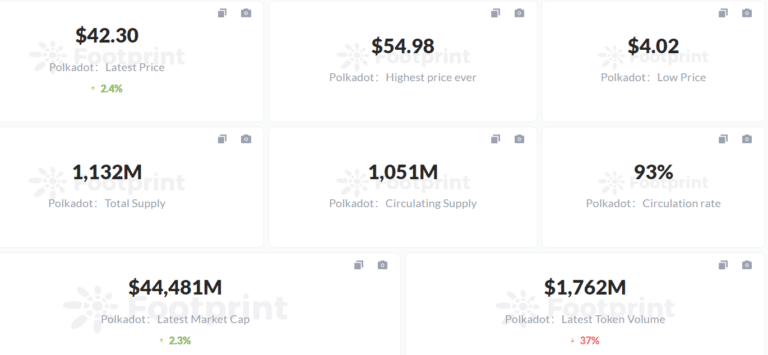 足迹分析。Polkadot目前的基础数据显示(自2021年11月)