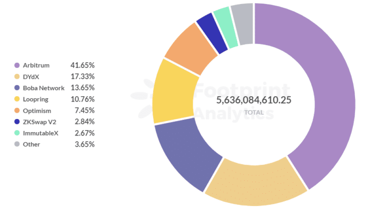 Gegevensbron: Footprint Analytics - TVL Share by Layer 2