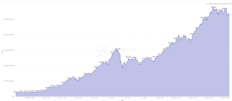 Footprint Analytic: DeFi所有网络的TVL在过去一年中增长了20倍