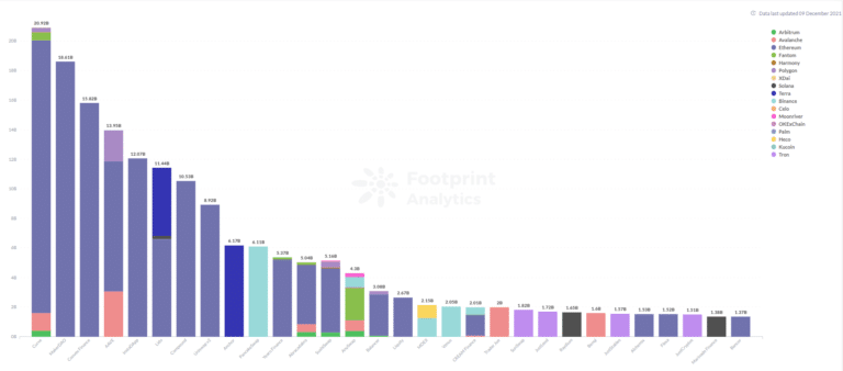 Footprint Analytics -TVL по протоколи