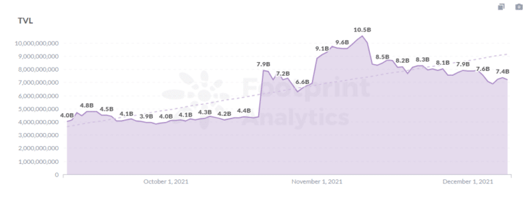 Footprint Analytics。Tron TVL