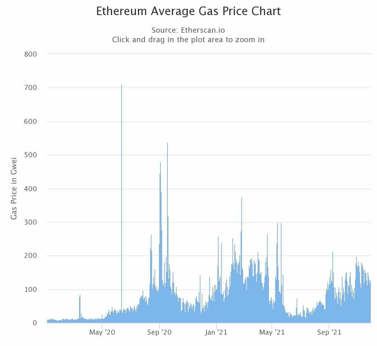 2020年1月1日以来以太坊的气体价格。(Source: Etherscan.)