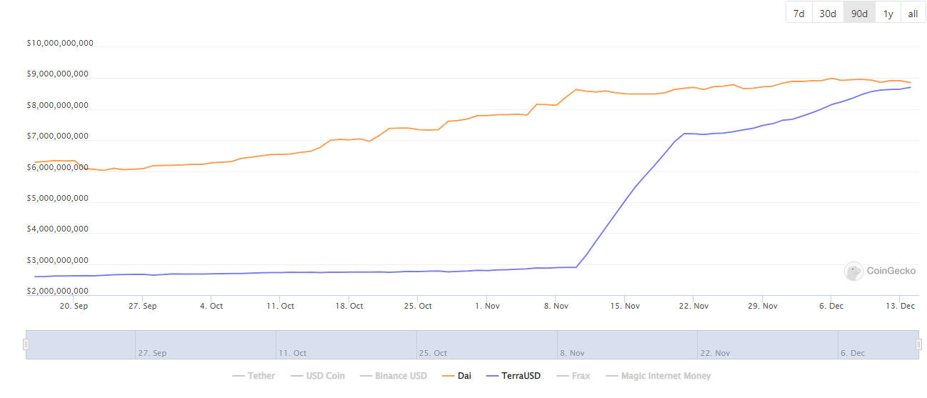Tržní kapitalizace pro DAI (DAI) a UST (fialová). (Zdroj: CoinGecko.)