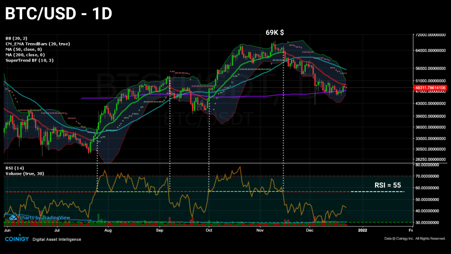 Daily chart of Bitcoin (BTC) price (Source: Coinigy)