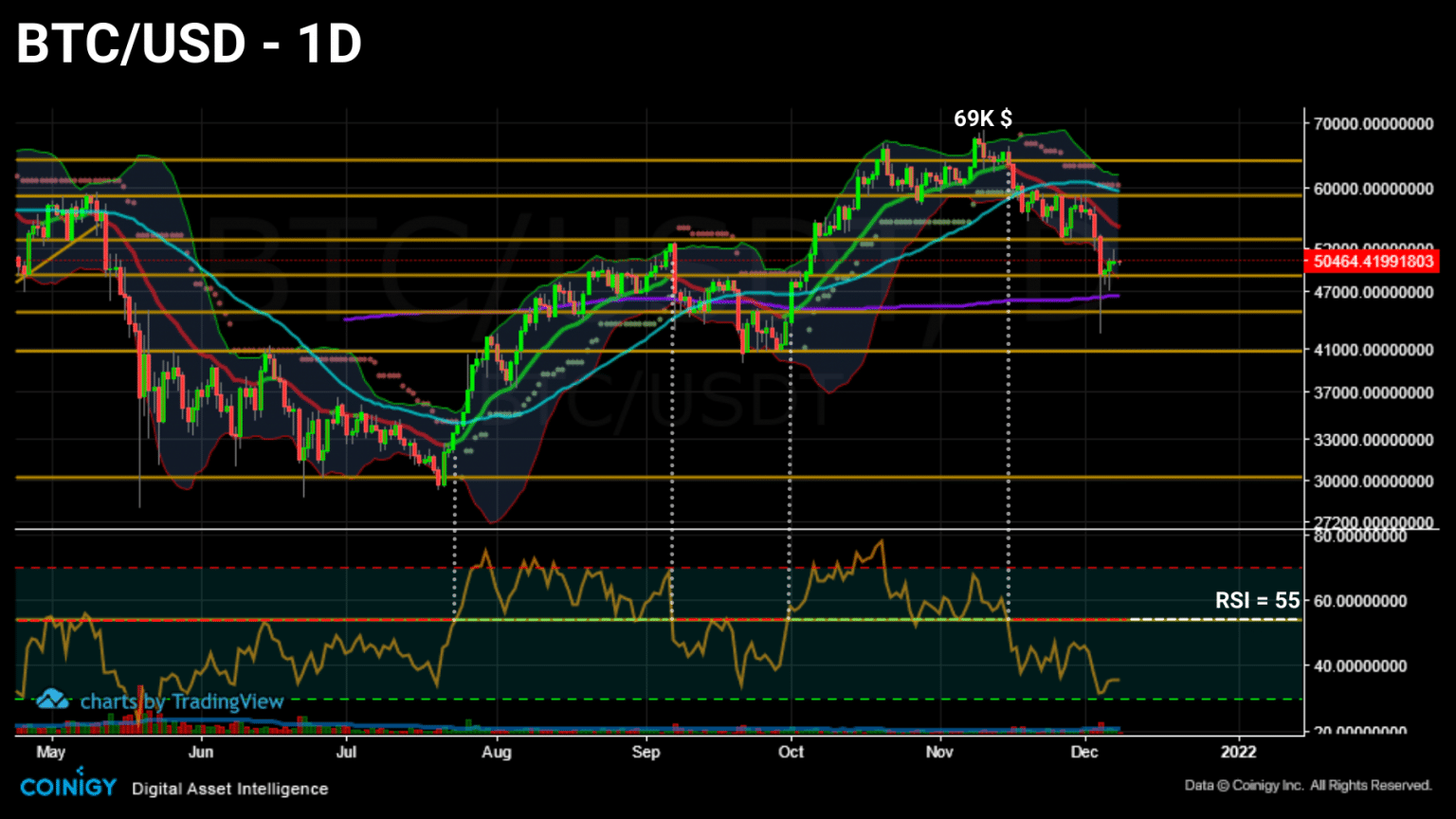 Daily Bitcoin (BTC) price chart (Source: Coinigy)