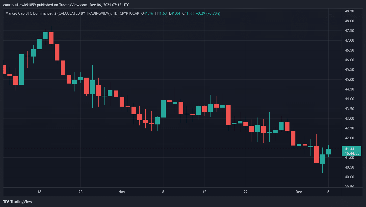 Percentage dominance of Bitcoin (Source: TradingView)