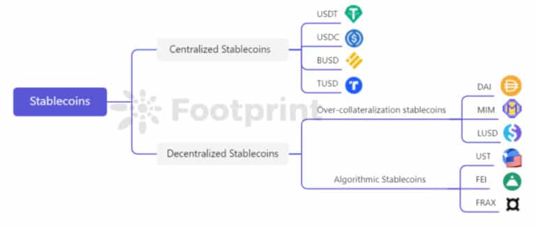 Klasifikace stablecoinů (zdroj: Footprint Analytics)