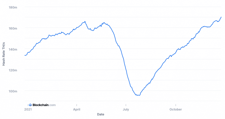 Bitcoin hash rate evolution (MM 30 dias) - Blockchain.com