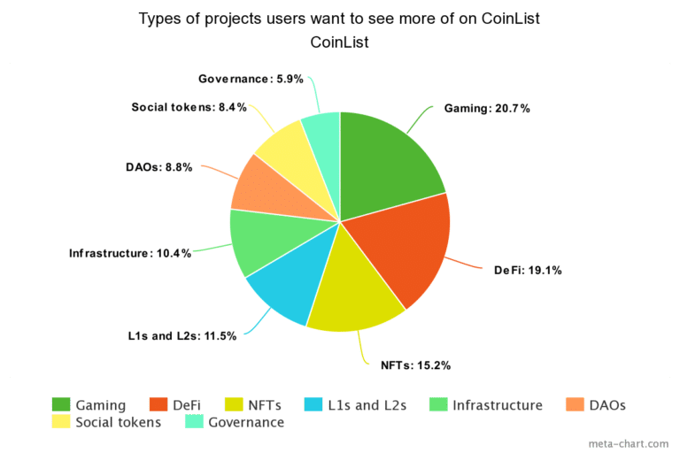 用户希望在CoinList上看到更多项目类型(来源:CoinList)