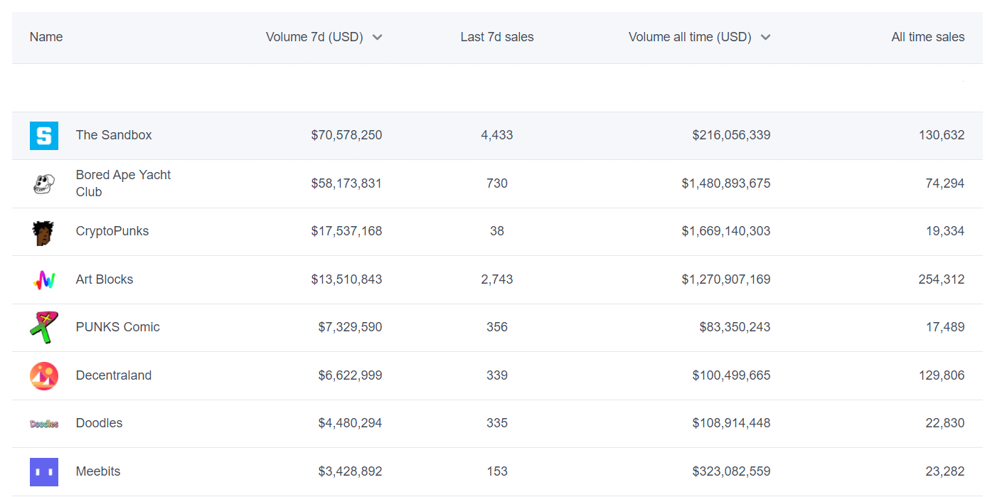 Top NFT projects by weekly volume (Source: Nonfungible.com)
