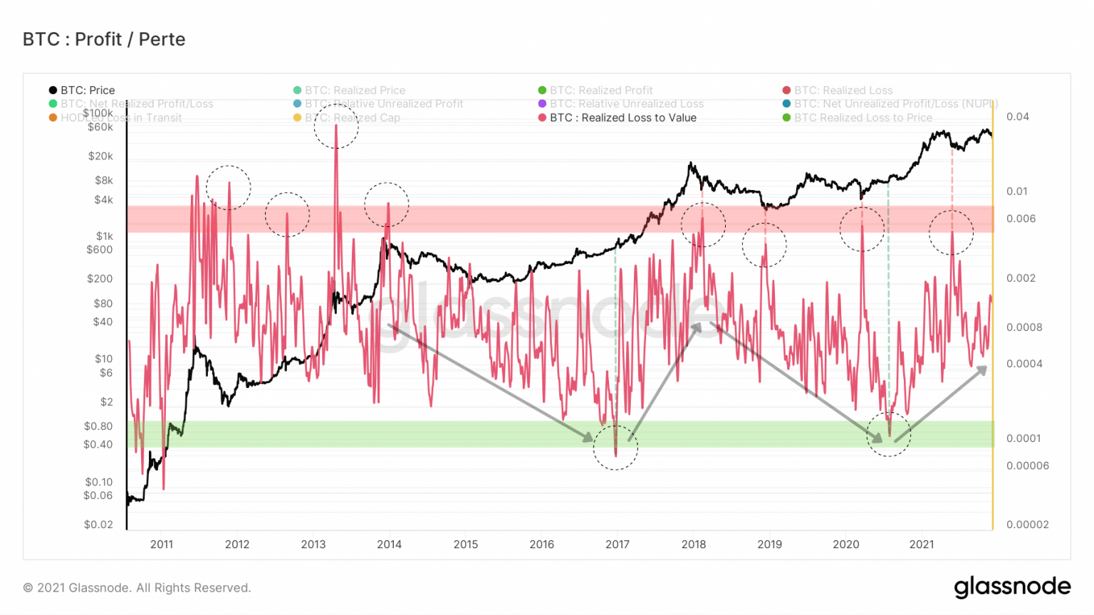 Bitcoin (BTC) RLV ratio chart (Source: Glassnode)
