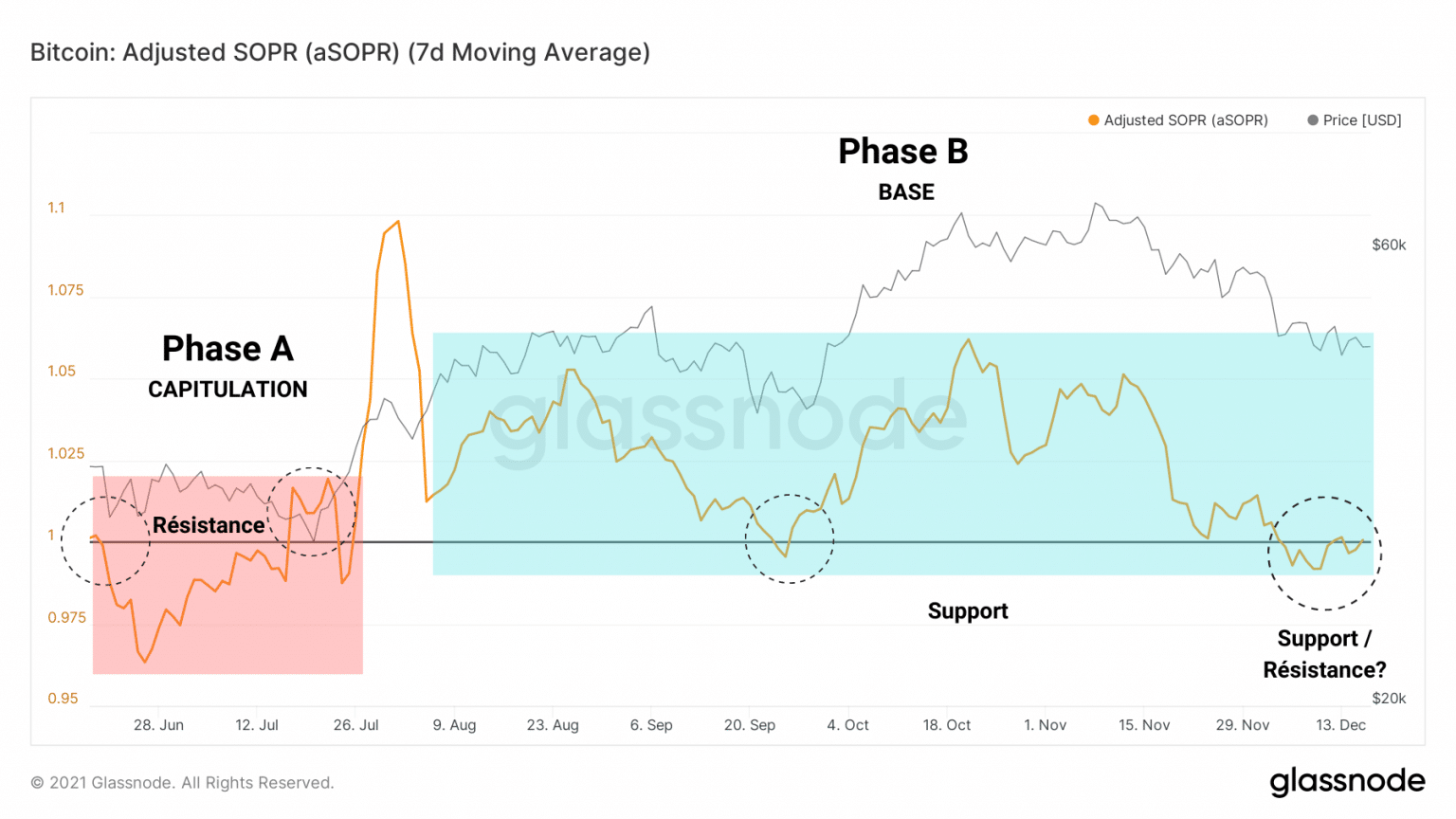 Bitcoin (BTC) aSOPR Chart (Source: Glassnode)