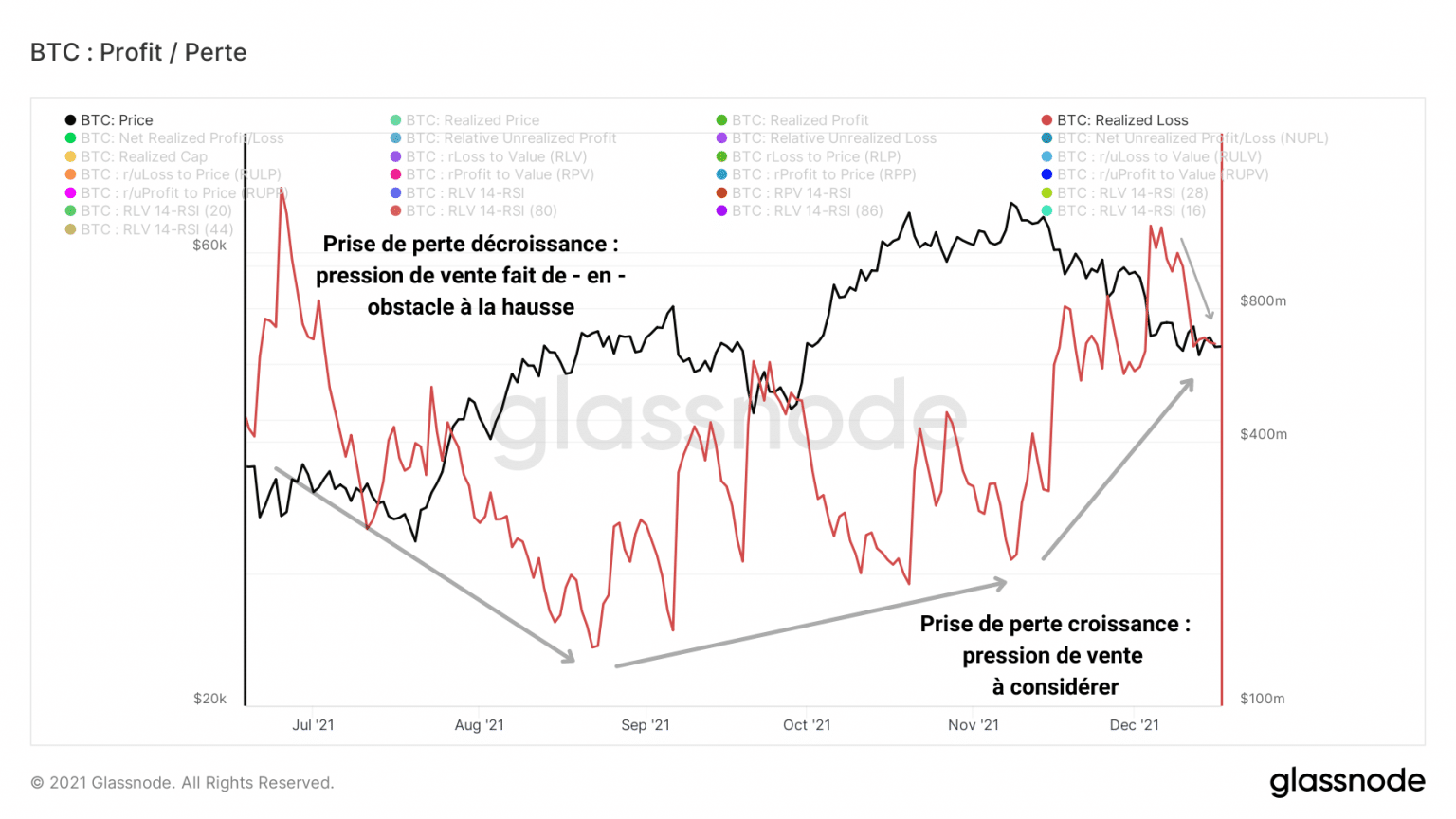 Graph of bitcoin (BTC) realised losses (Source: Glassnode)