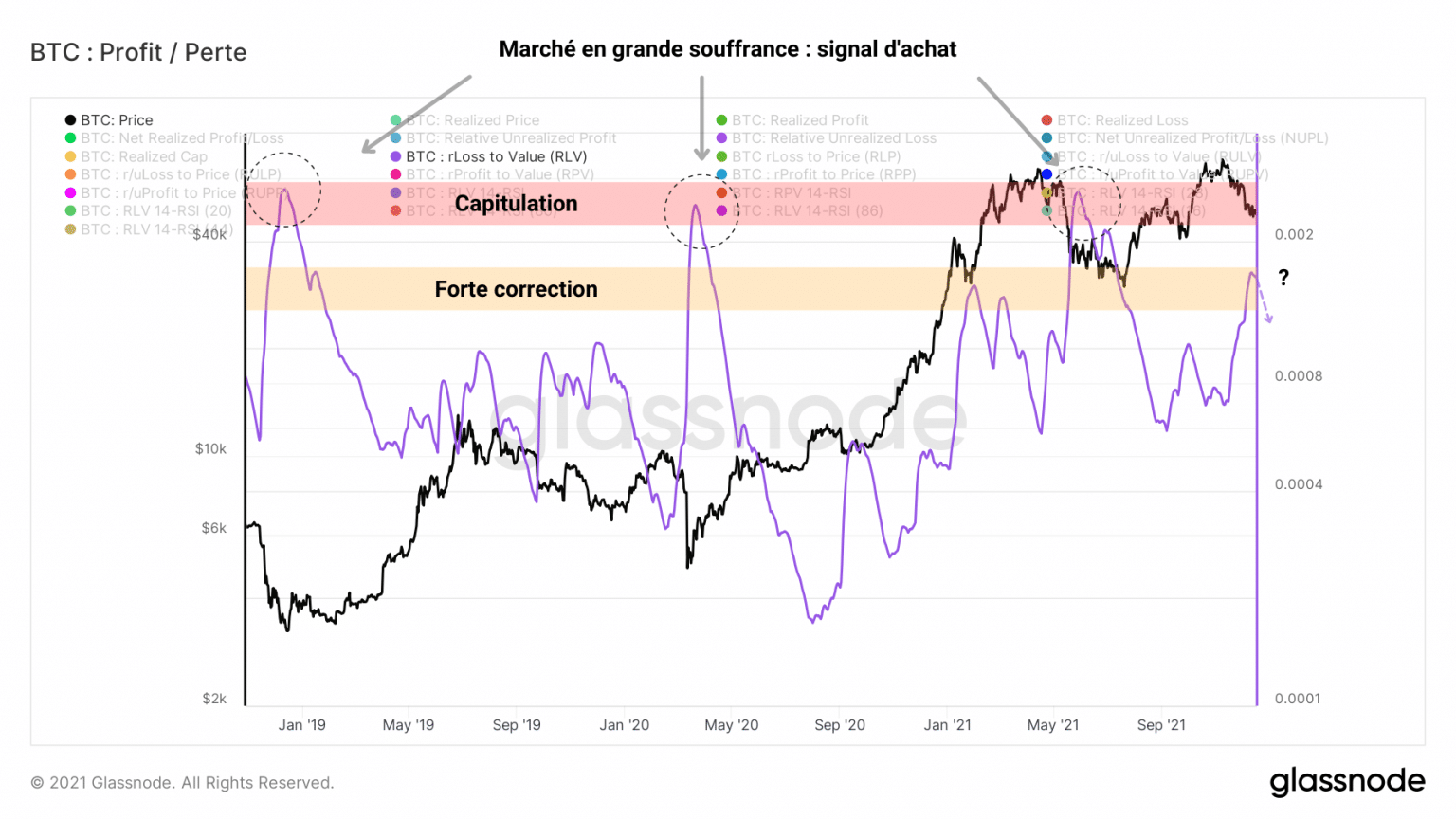 Graph of Bitcoin (BTC) RLV (Source: Glassnode)