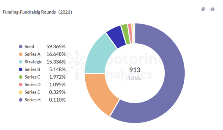 Footprint Analytics : Funding-Fundraising Rounds (2021)