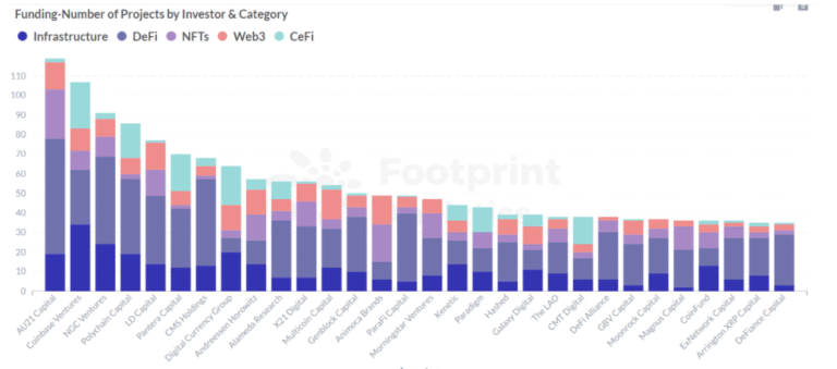 Footprint Analytics : Funding-Number of Projects by Investor & ; Category