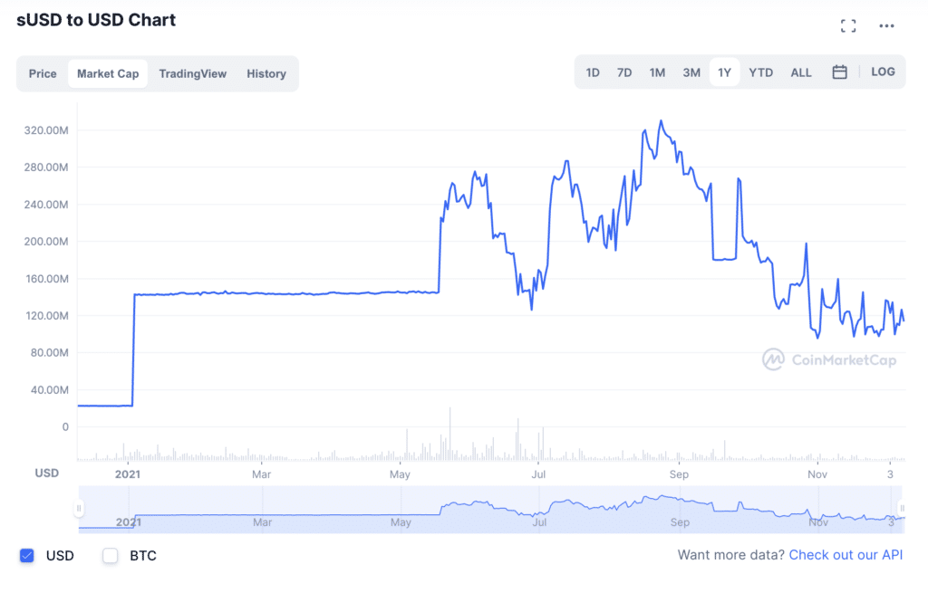 sUSD to USD Chart