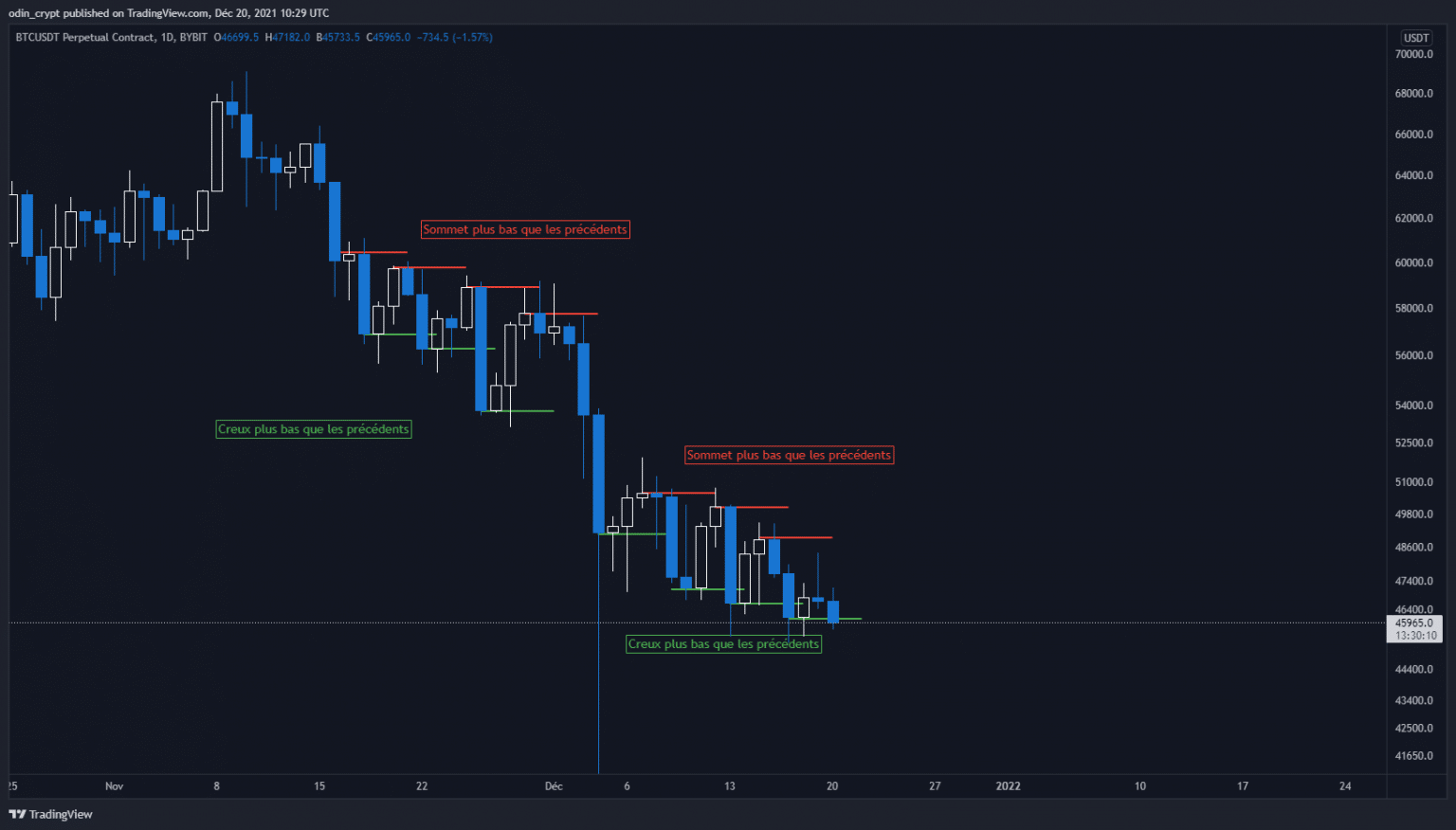 比特币(BTC)一维分析