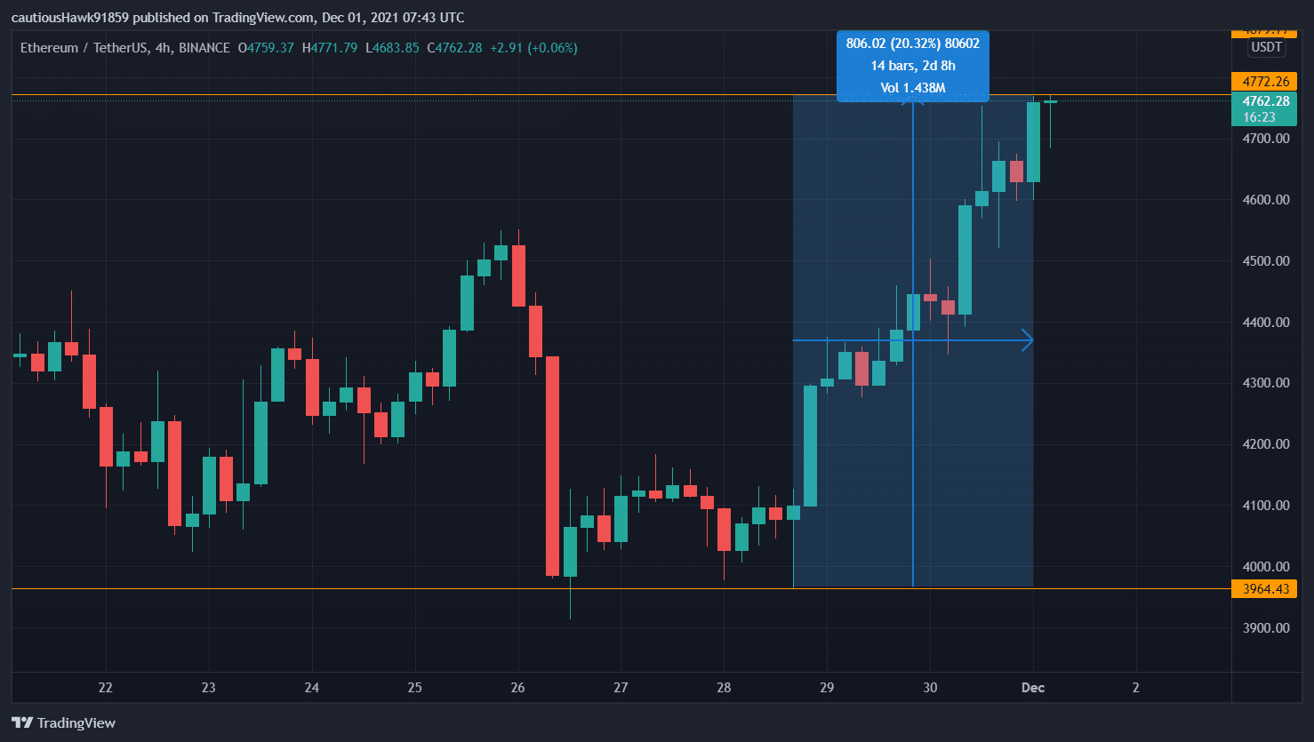 Progresión del precio del ETH durante la semana (Fuente: TradingView, ETH/USDT)