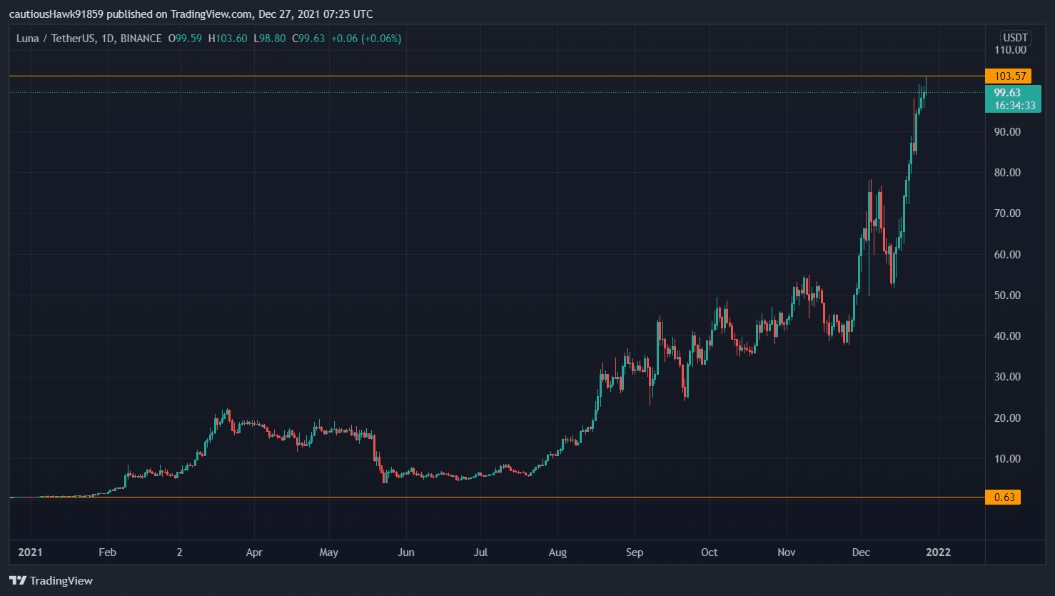 Рост цены LUNA за год - Источник: TradingView, LUNA/USDT