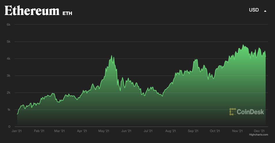 Цени на Ether (ETH) от 1 януари 2021 г.