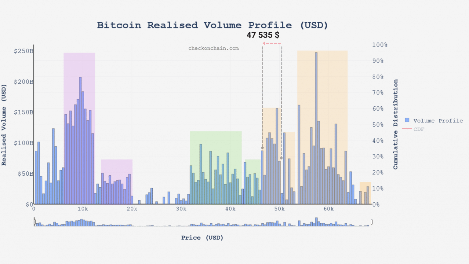 Realized volume chart of Bitcoin (BTC) (Source: checkonchain.com)