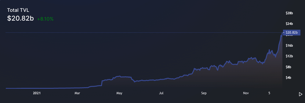 图表显示2021年Terra的TVL(来源:DeFi Llama)