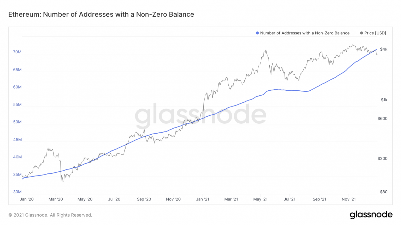 Number of non-empty Ethereum addresses (Source: Glassnode Studio)