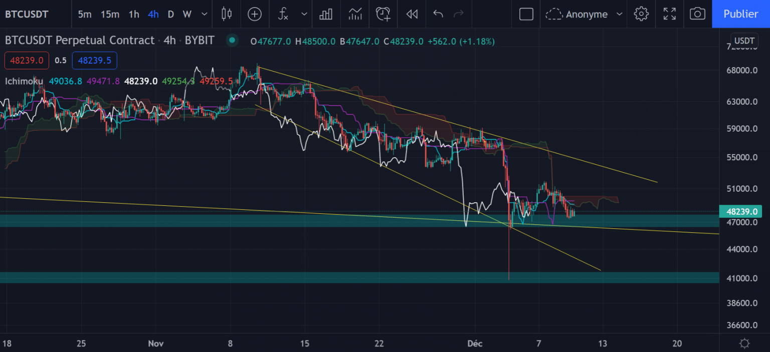 The H4 chart of Bitcoin