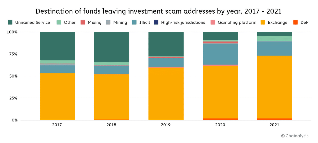 离开投资骗局加密货币地址的资金目的地。(Source: Chainalysis)