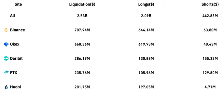 Liquidación en las últimas 24 horas (Fuente: Coinglass)