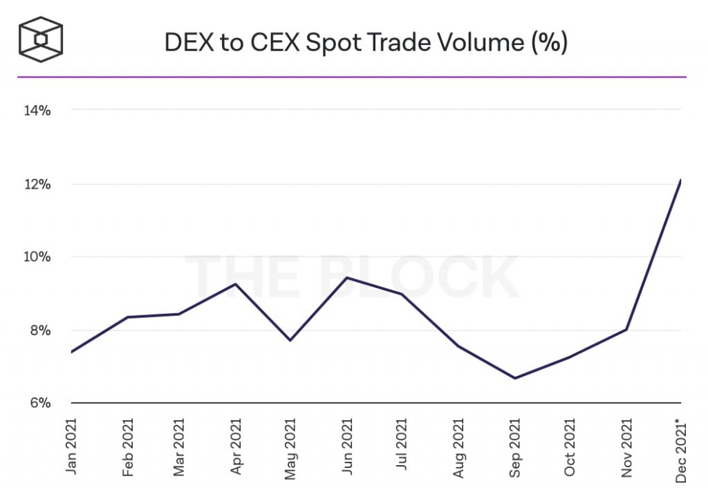 DEX和CEX之间的月度成交量优势(来源:The Block Report)
