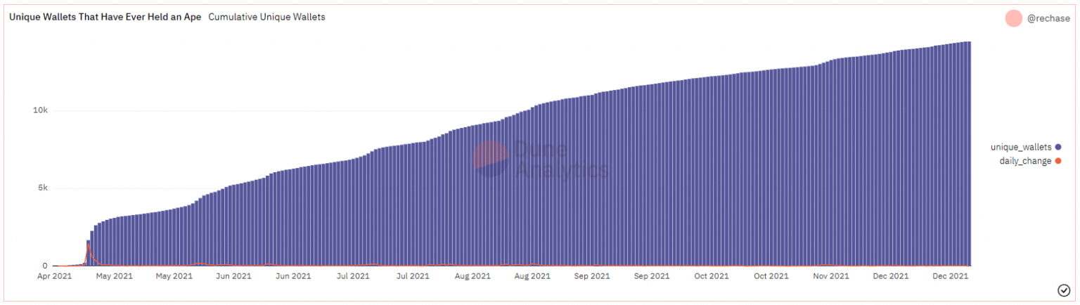 Cumulative unique buyers of Bored Ape NFTs (Source: Dune Analytics)