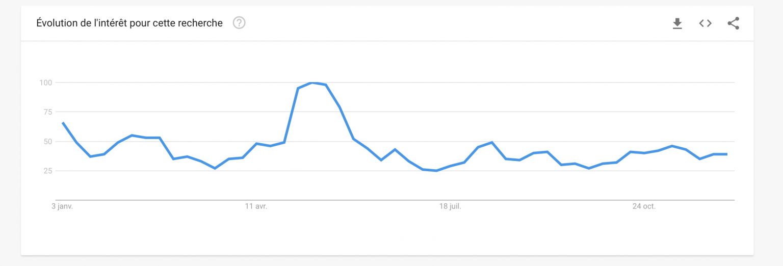 (Quelle: Google Trends)