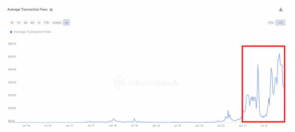 Vanaf 15 december volgens IntoTheBlock Ethereum Fees Indicators.