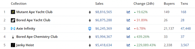 Clasificación de los diferentes proyectos de NFT por volumen de ventas en 24 horas (Fuente: CryptoSlam)