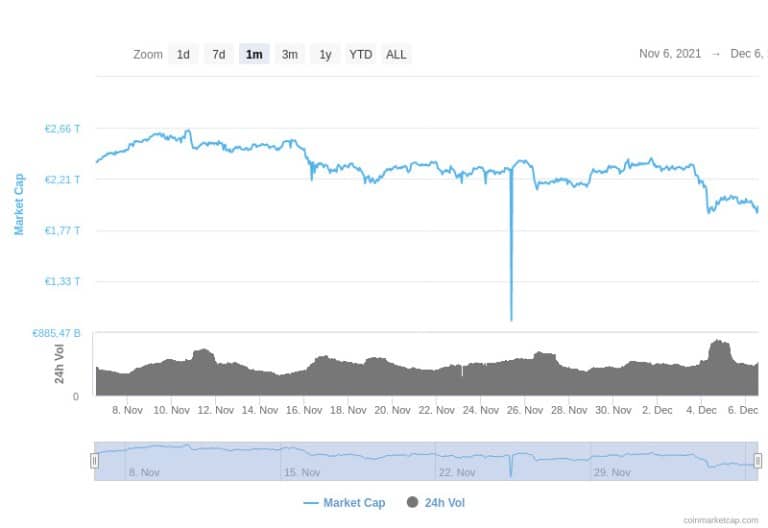 Capitalización de mercado de todas las criptomonedas según Coinmarketcap.com